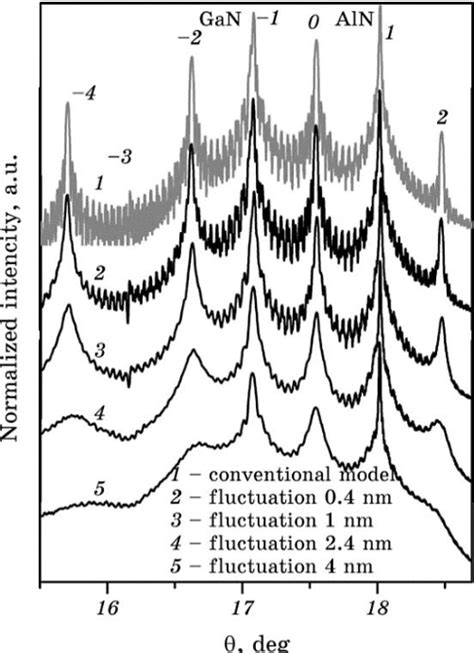 PDF Simulation Of X Ray Diffraction Spectra For AlN GaN Multiple