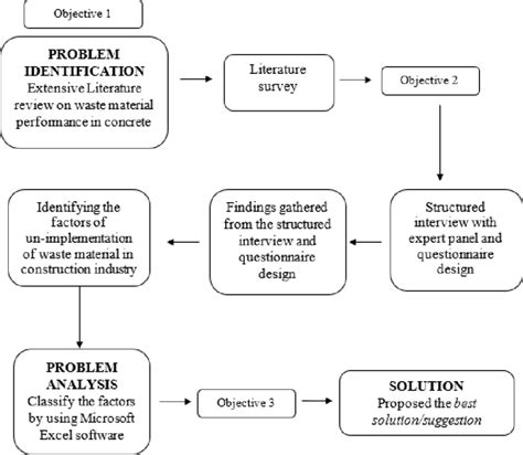Research Methodology Method Download Scientific Diagram