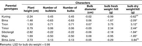 Table 3 From Analysis Of Combining Ability Heterosis Effect And