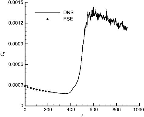 Distribution Of The Wall Friction Coefficient C F In The Streamwise