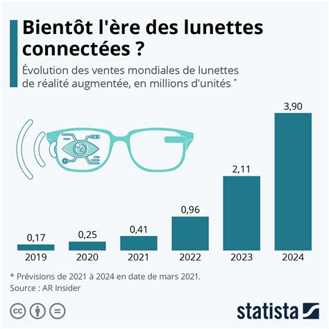 Graphique Bientôt l ère des lunettes intelligentes Statista