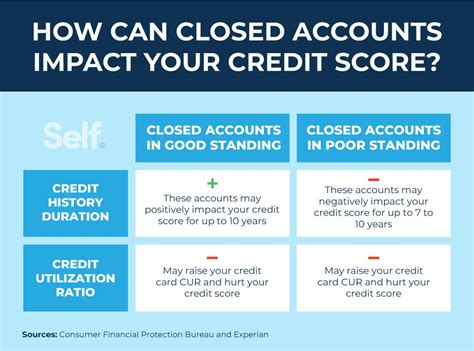 What Happens If A Creditor Closes Your Account With A Balance Leia