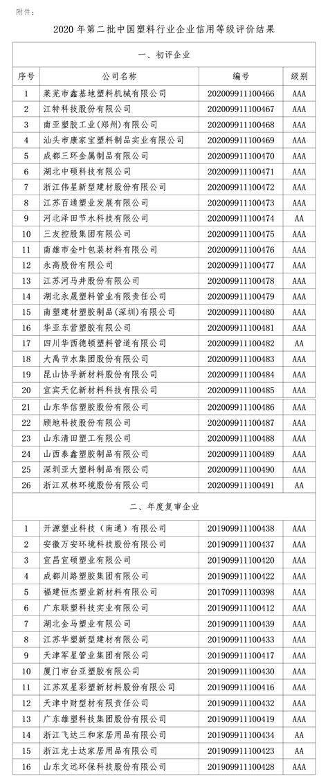 2020年第二批中国塑料行业企业信用等 级评价结果公示中国塑料加工工业协会