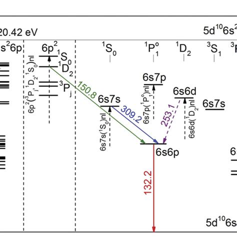 Energy level diagram for the Tl⁺ ion. | Download Scientific Diagram