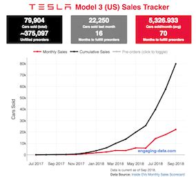 Tesla Model 3 Sales Tracker - Engaging Data
