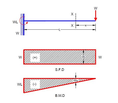 Draw The Shear And Moment Diagrams For The Cantilevered Beam