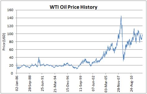 Wti Oil Price Chart Historical March 2021