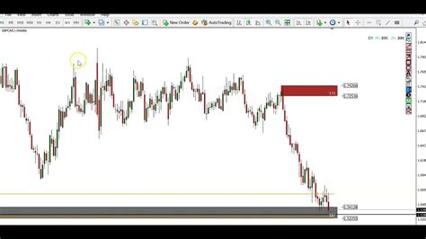 Weekly Forex Trading Forecast Full GBPCAD Price Action Breakdown