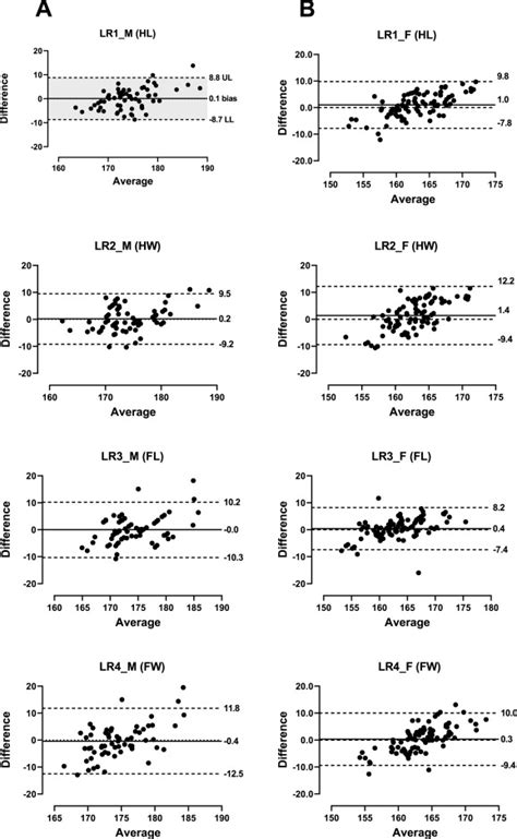 The Impact Of Age On Sex Bias In Models For Height And Sex Estimation