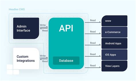 Headless Cms Explained In 5 Effective Minutes Storyblok