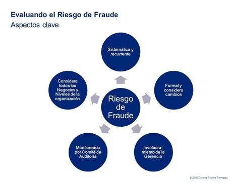 DetecciÓn Del Fraude Mind Map