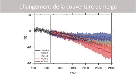 Changement de la couverture de neige Mini fresques et Conférences