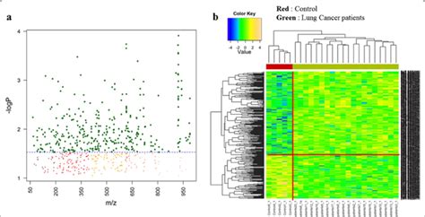 Manhattan Plot And Hierarchical Cluster Analysis Hca Plot A