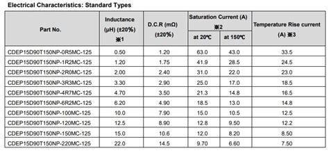 Купить 10 мкГн 12.5А дроссель индуктивности (индуктор) CDEP15D90T150NP ...