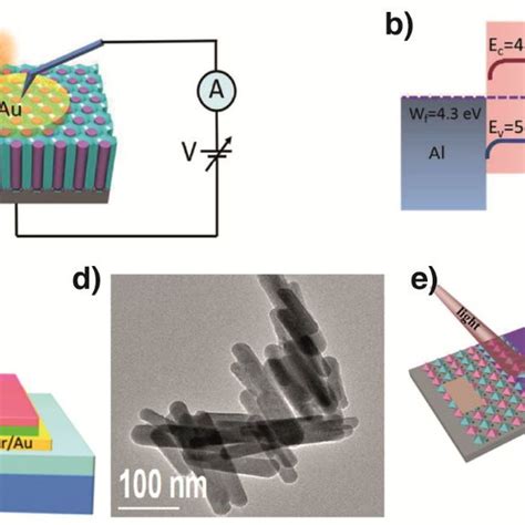 A Schematic Diagram Of A Masni 3 Based Nws Photodetector Device Download Scientific Diagram