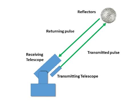 4 Schematic Diagram Of Satellite Laser Ranging System Describing