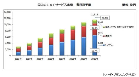 市場調査とコンサルティングのシード・プランニング Seed Planning プレスリリース