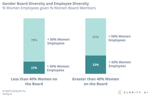 Board Gender Diversity And Corporations Gender Pay Gap Clarity Ai