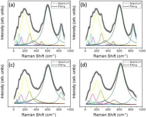 Raman Spectra And The Best Fitted Results Black Solid Lines Along