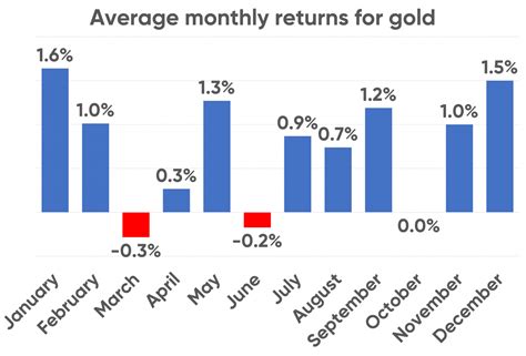 Gold Vs Us Dollar Seasonality Trends What Could Be The Best And Worst Months For Investing