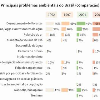 Quais São Os Principais Problemas Ambientais - -PERCEPÇÃO DOS BRASILEIROS A RESPEITO DOS PRINCIPAIS PROBLEMAS ...