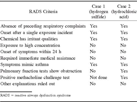 Table From Can Reactive Airways Dysfunction Syndrome Rads Be