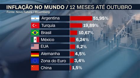 Entenda Como A Alta Da Inflação No Mundo Afeta O Brasil Cnn Brasil