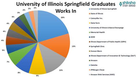 University Of Illinois Springfield Rankings Courses Fees