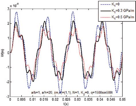 Effect Of The Linear Winkler Foundation On Nonlinear Dynamical Response Download Scientific