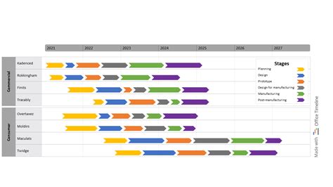 Best Examples Of Timelines Gantt Charts And Roadmaps For The Manufacturing Industry