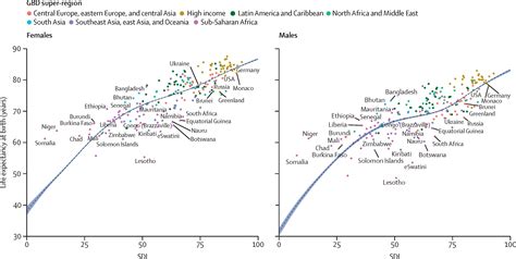 Global Age Sex Specific Fertility Mortality Healthy Life Expectancy Hale And Population