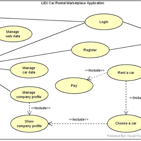 The use case diagram of LIDI car rental marketplace application