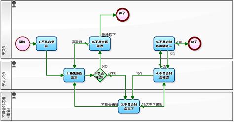 不具合発生時のフロー図テンプレ: システム開発 フロー図 テンプレート – ACOITL