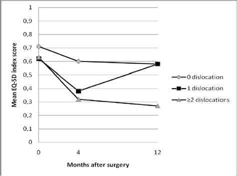 Mean Eq 5d Index Score For Patients With No 0 One 1 And Recurrent