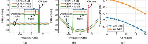 Spectrum Of Quantization Noise Without A And With B Dre And Cspr