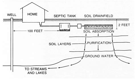 Drip Septic System Diagram System Troubleshooting: January 2017