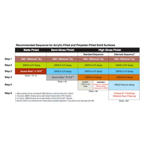 3m Scotch Brite Pad Grit Chart Pe