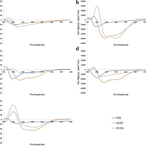 Circular Dichroism Spectroscopy Spectra Of All Peptide Variants A L1v