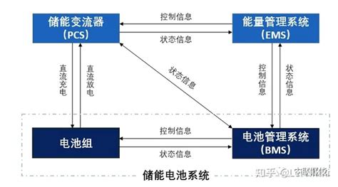 储能行业 Bms、ems和pcs介绍及关联