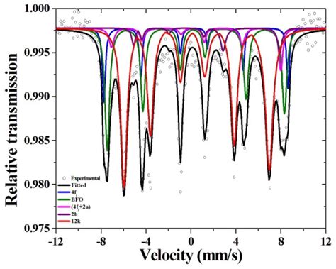 Mössbauer spectrum of BFO SRF NC Download Scientific Diagram