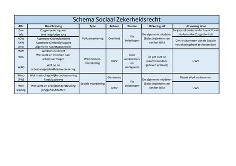 Schema Sociaal Zekerheidsrecht Zvw Wlz Aow Akw Anw Ww Wia