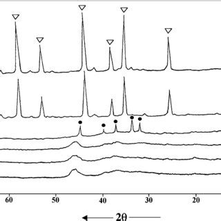 Powder X Ray Diffraction Xrd Patterns Of Al O Calcined At