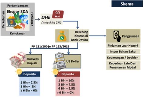 Mengintip Pengaturan Devisa Hasil Ekspor Dalam Rpp Dhe Sda