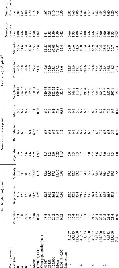 Effect Of Population Density And Poultry Manure On Growth And Download Table