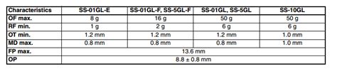 进口原装欧姆龙OMRON微动开关 SS 01GL E行程限位 0 1A带柄3脚 虎窝淘