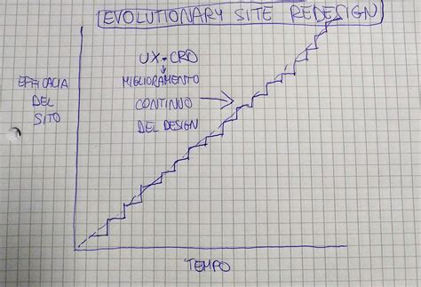 Revolutionary Vs Evolutionary Nico Guzzi Medium