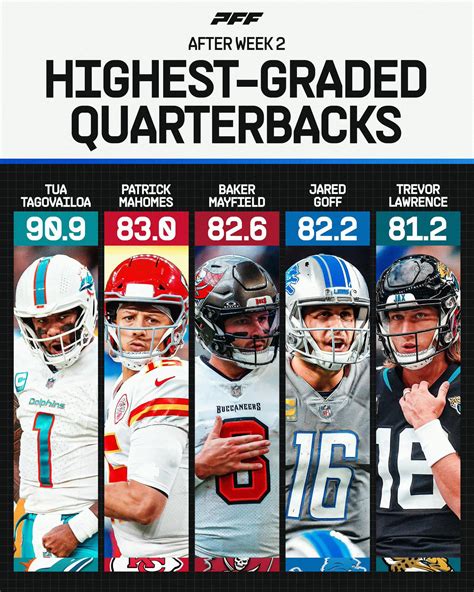 Grades or yards? Doesn’t matter, Tua leads both. : r/miamidolphins