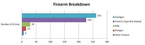 Violent Crimes Increase Across Virginia According To Vsp Crime Report