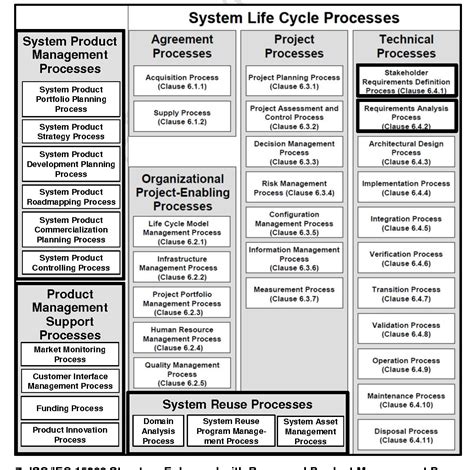 Enhancing ISO IEC 15288 With Reuse And Product Management An Add On