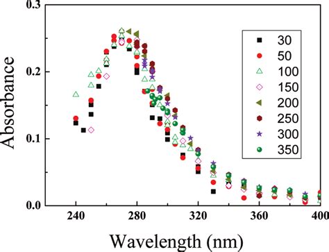 Temperature dependent absorption spectra of Br 3 À recorded at 50 μs